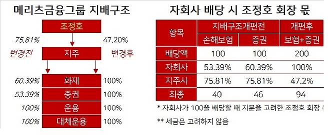 메리츠금융지주가 메리츠손해보험과 메리츠증권을 완전자회사로 바꾸면서 조정호 회장의 그룹에 대한 종합 지배력은 오히려 더 높아졌다. 감액배당을 통한 비과세 혜택도 조 회장이 가장 많이 누렸다.