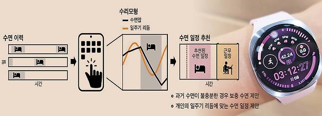 미래형 수면 알고리즘 모식도와 삼성전자 갤럭시 워치8 [KAIST 제공]