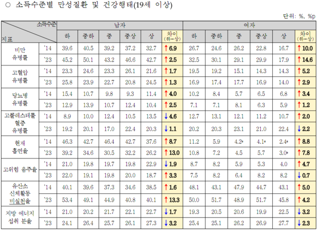 소득수준별 만성질환 및 건강행태. 2023년 국민건강영양조사 캡처