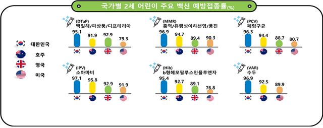 국가별 2세 어린이 주요 백신 예방접종률. 질병관리청