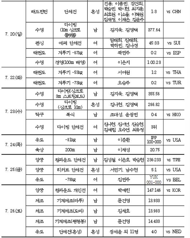/사진=대한체육회