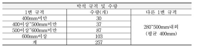 협생문지 발굴 박석 현황  문화유산위원회 궁능문화유산분과 회의록 [국가유산청 제공. 재판매 및 DB 금지]
