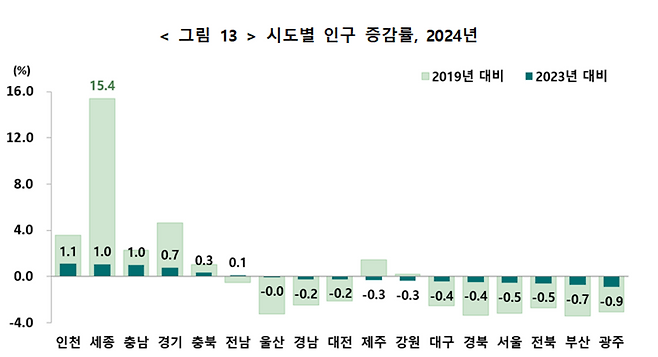 ▲ 2024년 기준 시도별 인구 증감률. /자료=통계청