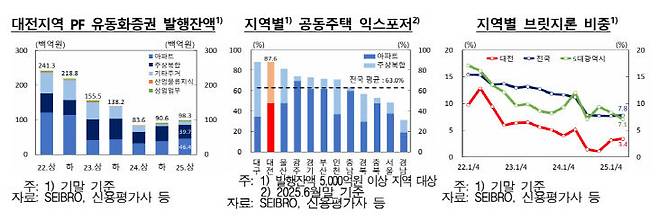 대전지역 PF 유동화증권 발행잔액 및 각종 지표.(자료=한국은행 대전세종충남본부 제공)