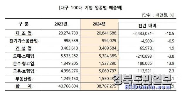 대구 100대 기업 업종별 매출액. 자료=대구상의 제공