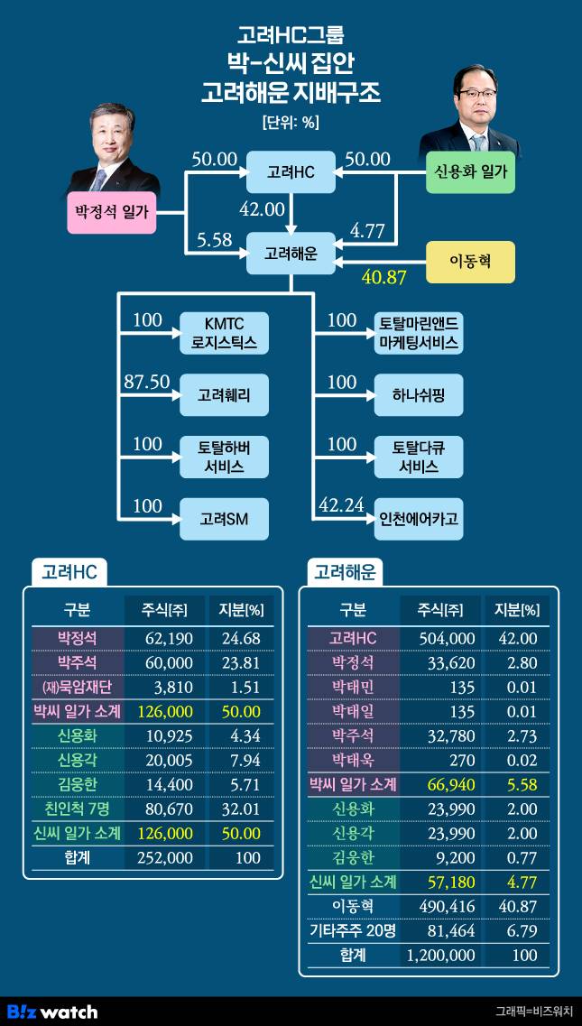고려HC그룹 박씨, 신씨 오너 집안 고려해운 지배구조