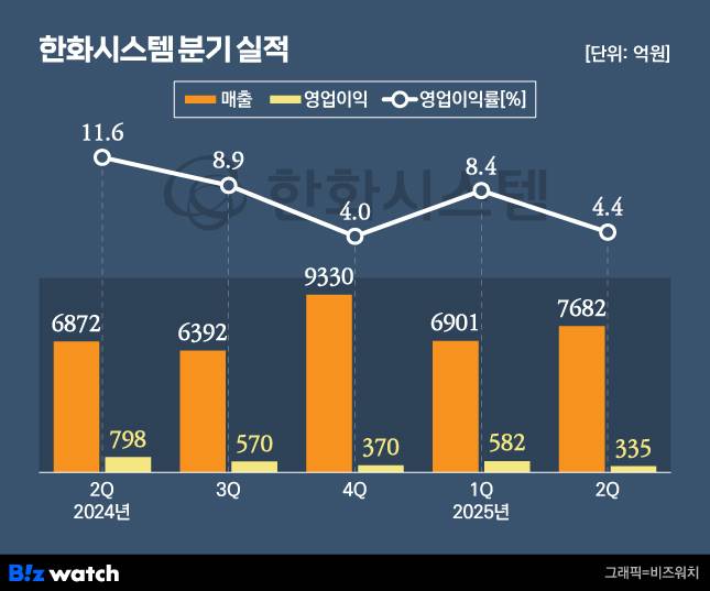 /그래픽=비즈워치