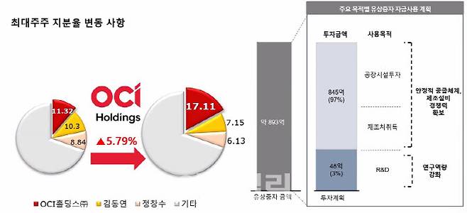 부광약품의 유상증자 자금 사용 계획 (자료=부광약품)