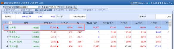 25일 코스닥 상승 상위 종목 중 1위는 신규 상장주인 뉴로핏이 차지했다. 기존 상장사 중 바이오종목 상승률 1위는 애드바이오텍으로 이날 주가가 23.64% 급등했다. (자료=엠피닥터)