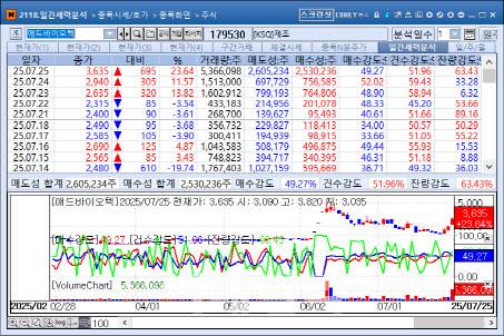 애드바이오텍의 최근 주가와 거래량 추이 (자료=엠피닥터)