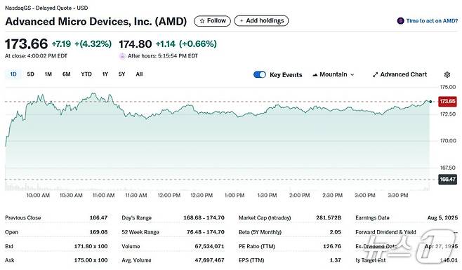 AMD 일일 주가추이 - 야후 파이낸스 갈무리