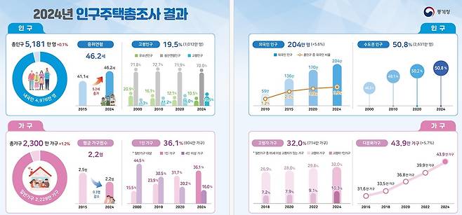(통계청 제공)