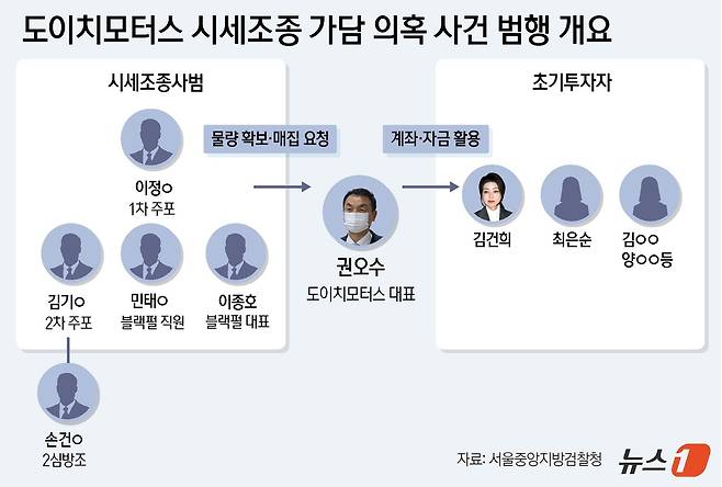 검찰이 윤석열 대통령 부인 김건희 여사의 도이치모터스 주가조작 가담 의혹과 관련 불기소 처분했다. 서울중앙지검 반부패수사2부(부장검사 최재훈)는 17일 자본시장법 위반 혐의 등을 받는 김 여사에 대해 불기소 처분했다고 밝혔다. ⓒ News1 윤주희 디자이너