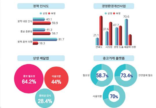 소상공인 연합회 설문조사 주요결과 요약