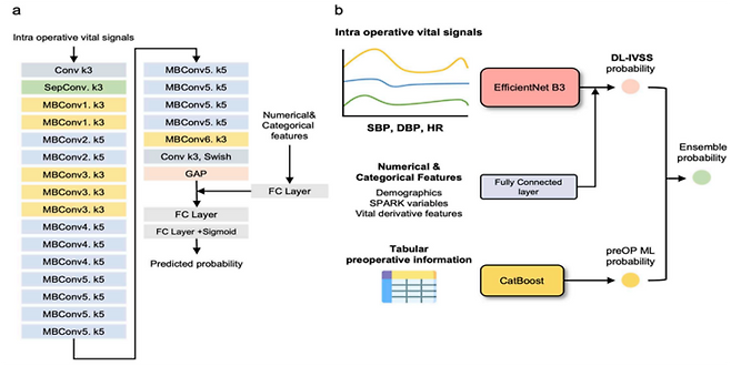 수술 후 급성신손상(PO-AKI) 예측 모델의 전체 구조(자료=한국보건산업진흥원)