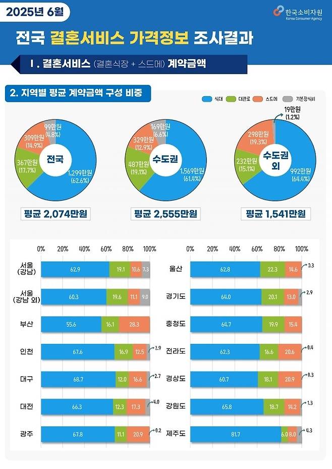 2.jpg 이제 결혼식 축의금 5만원 내면 욕먹을지도..
