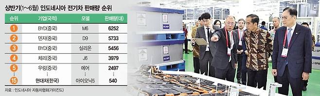 정의선 현대차그룹 회장과 조코 위도도 전 인도네시아 대통령, 정인교 전 통상교섭본부장(왼쪽부터)이 지난해 7월 3일(현지시간) 현대차그룹과 LG에너지솔루션이 인도네시아 서자바주 카라왕 신산업단지에 세운 배터리셀 합작공장 HLI그린파워를 시찰하고 있다. 현대차·기아 제공