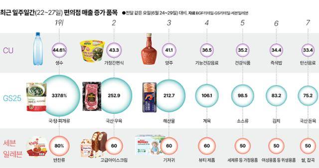 최근 일주일간(22~27일) 편의점 매출 증가 품목. 그래픽=강준구 기자