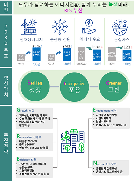 ‘제7차 지역에너지계획’ 비전 및 목표. [사진=부산광역시]