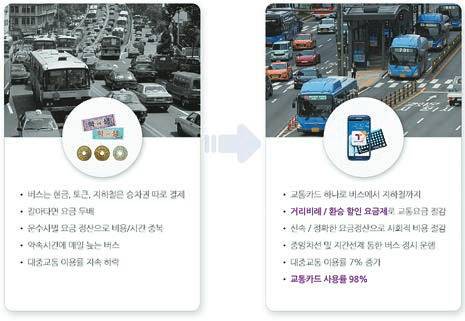대중교통 결제 시스템 변화