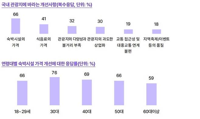 해외여행을 다녀온 응답자의 3명 중 2명은 국내 숙박시설의 가격이 가장 큰 불만 요소인 것으로 나타났다./그래프=야놀자리서치