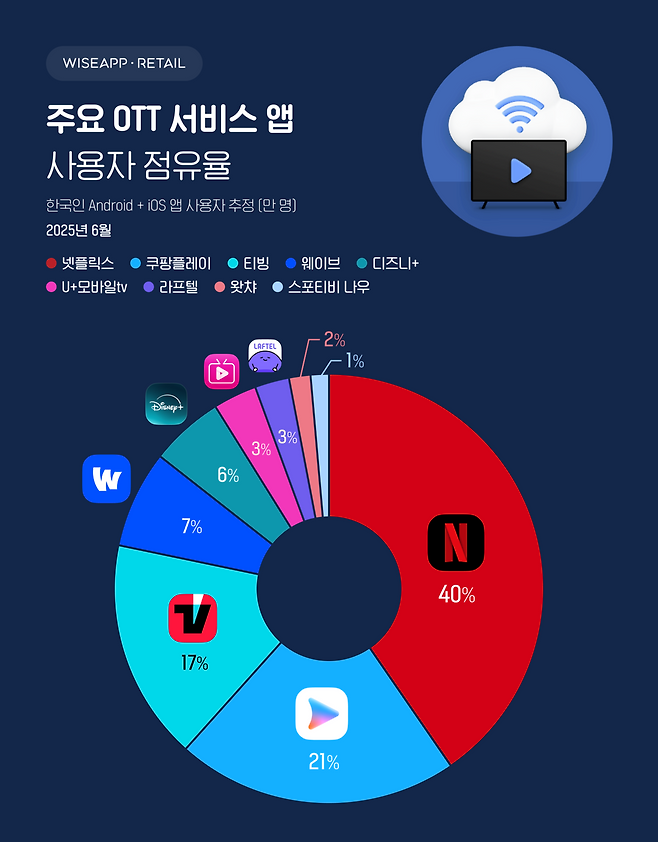 2025년 6월 기준 OTT 앱별 점유율을 살펴보면, 넷플릭스(Netflix)가 1,393만 명의 사용자로 40%의 점유율을 기록하며 1위를 차지했다.  와이즈앱·리테일 제공