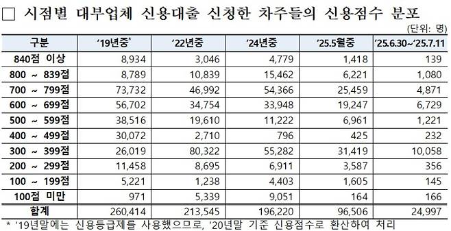 대부업체 신용대출 신청한 차주들의 신용점수 분포. 김상훈 국민의힘 의원실 제공.