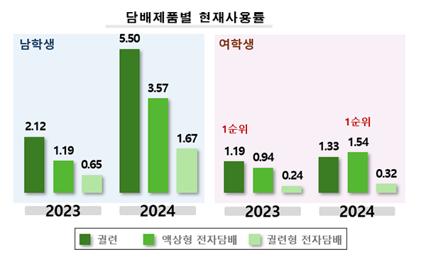 질병관리청이 실시한 청소년건강패널조사&nbsp;결과 학년이 높아질수록 흡연 제품 사용률이 상승했고 남학생은 궐련, 여학생은 액상형 전자담배를 가장 많이 사용하는 것으로 나타났다. 질병관리청 제공