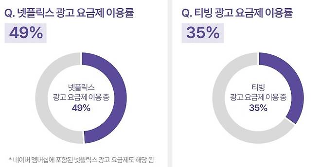 ▲메조미디어가 발표한 OTT 광고요금제 이용률 조사결과. 사진 클릭 시 큰 화면으로 볼 수 있습니다. 사진=메조미디어