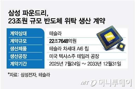 삼성 파운드리, 23조원 규모 반도체 위탁 생산 계약/그래픽=김현정