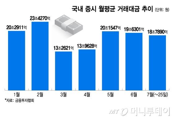 국내 증시 월평균 거래대금 추이./그래픽=이지혜 디자인 기자