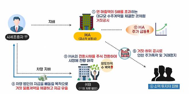 허위공시 후 시세차익을 노린 사례./자료=국세청 제공