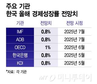 주요 기관 한국 올해 경제성장률 전망치/그래픽=이지혜