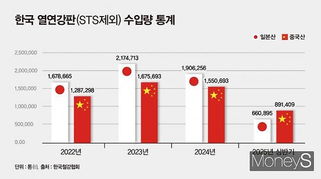 열연강판 저가 공세에 대한 우려가 컸던 중국과 달리 실제 수입 비중은 일본이 더 높았던 것으로 나타났다. /그래픽=강지호 기자