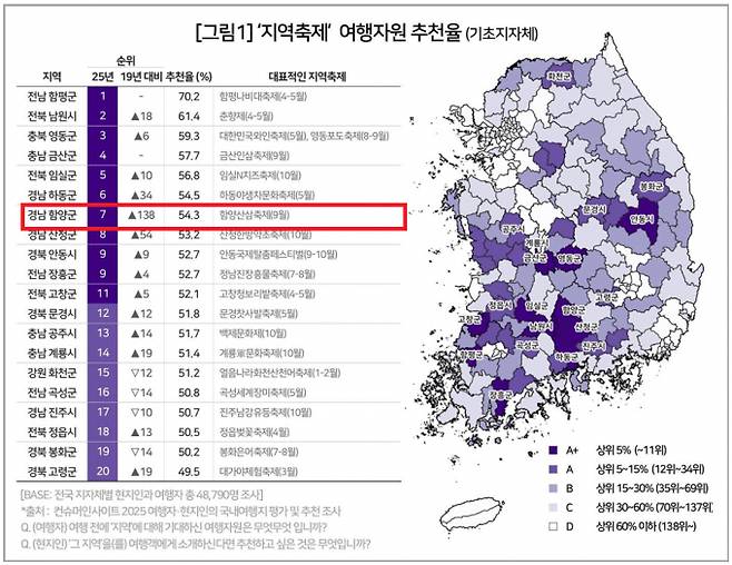 컨슈머인사이트가 발표한 '2025년 국내여행지 추천조사' 지역축제부문 여행자원 추천율./사진=함양군