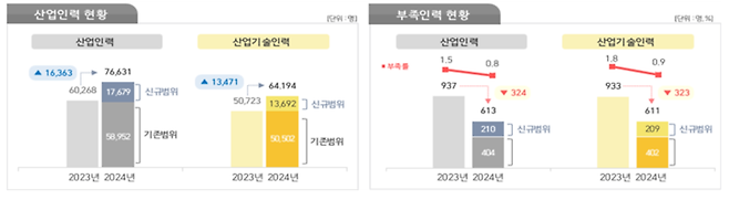 한국디스플레이산업협회의 ‘2024년 디스플레이 산업인력 수급실태 조사’ 결과 디스플레이 산업 확장으로 디스플레이 산업 인력은 전년 대비 27% 증가한 7만6631명으로 조사됐다. [한국디스플레이산업협회 제공]