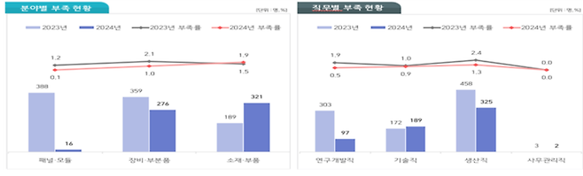 디스플레이 패널·모듈, 장비·부분품 등에서 산업인력이 부족한 것으로 나타났다. [한국디스플레이산업협회 제공]