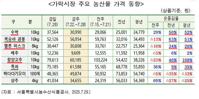 [서울=뉴시스] 가락시장 주요 농산물 가격 동향. 2025.07.29. (표=서울시의회 제공) *재판매 및 DB 금지