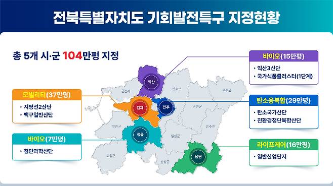 전북 지역 기회발전특구 지정 현황. 전북도 제공