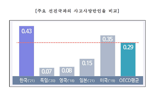 주요 선진국과의 사고사망만인율 비교 ⓒ고용노동부 제공