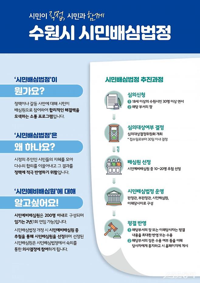수원시(시장 이재준)가 시민이 직접 시정 주요 사안의 갈등 해결에 참여하는 ‘시민배심법정’의 시민예비배심원을 오는 7월 30일부터 8월 21일까지 공개 모집한다(홍보물). 사진제공｜수원시