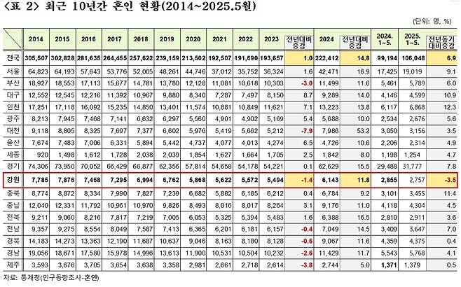 최근 10년간 혼인 현황 [강정호 강원도의원 제공. 재판매 및 DB 금지]