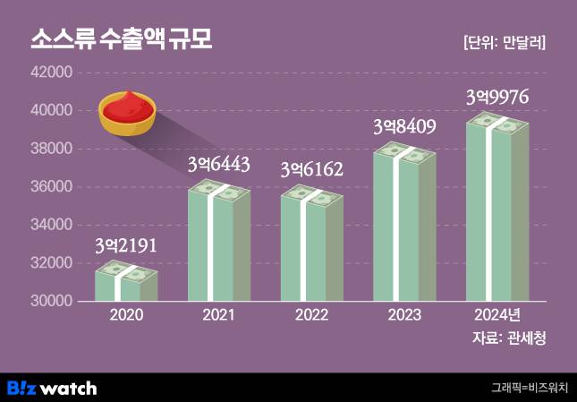 /그래픽=비즈워치