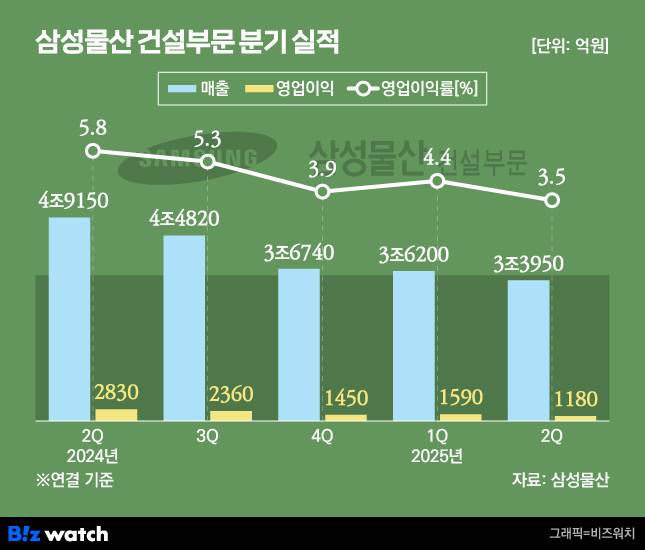 삼성물산 건설부문 분기 실적/그래픽=비즈워치