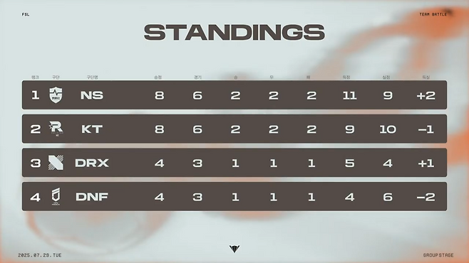 농심 레드포스가 득실차에 힘입어 B조 1위에 올랐다(출처=대회 실황 캡처).