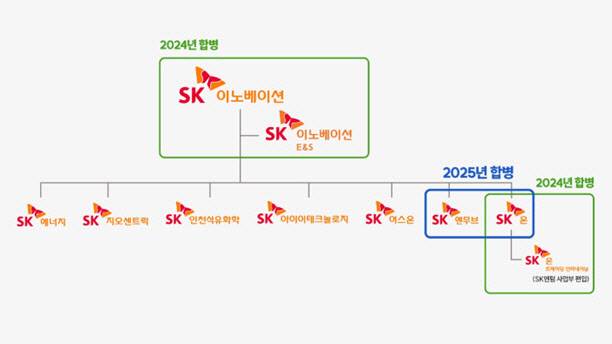 2024~2025년 SK이노베이션 계열 포트폴리오 리밸런싱.
