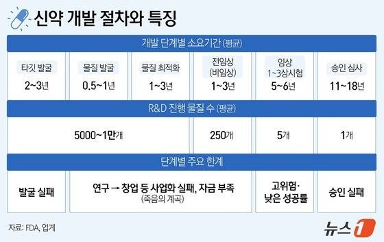 신약 개발 절차와 특징.(FDA, 업계 자료)/뉴스1 윤주희 디자이너