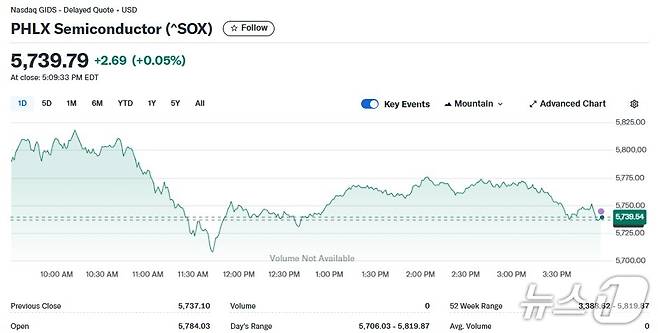 반도체지수 일일 추이 - 야후 파이낸스 갈무리