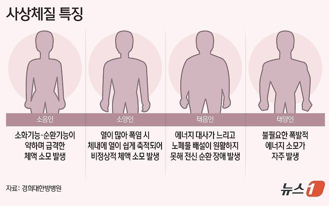 사상의학에서는 개인의 건강 상태와 외형, 심리, 증상, 특징 등을 종합적으로 고려해 크게 4가지로 사람의 체질을 구분한다. ⓒ News1 김초희 디자이너