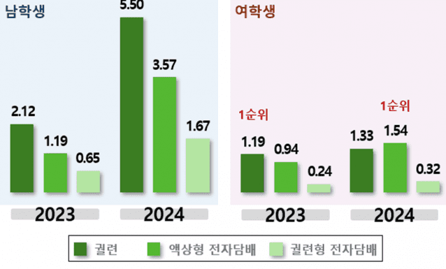 담배 제품별 현재 사용률 (표=질병관리청)